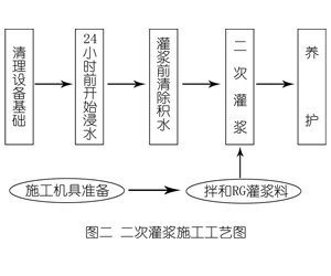 万州灌浆料施工工艺—文字完整版